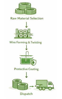 Fencing Wires